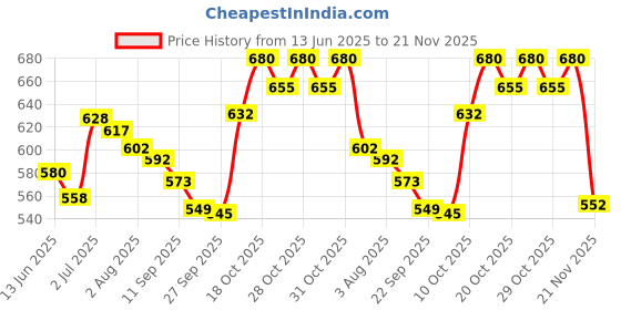 flipkart.com cubelelo Drift 2x2, 3x3 & 4x4 Cube Combo (Stickerless) Speedcube Highspeed Magic Cube Puzzle cubelelo Price History Graph from 13 Jun 2025 to 21 Nov 2025