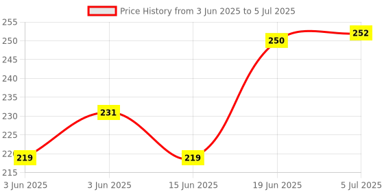 flipkart.com cubelelo Drift 2x2 Black Speed Cube Magic Puzzle Toy cubelelo Price History Graph from 3 Jun 2025 to 5 Jul 2025