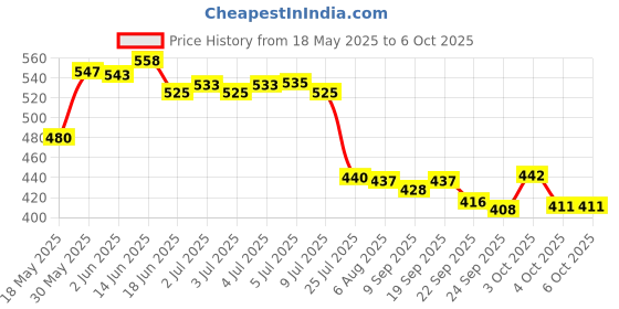 flipkart.com cubelelo Drift 3M 3x3 Stickerless Speedcube Highspeed Magic Cube Puzzle cubelelo Price History Graph from 18 May 2025 to 6 Oct 2025