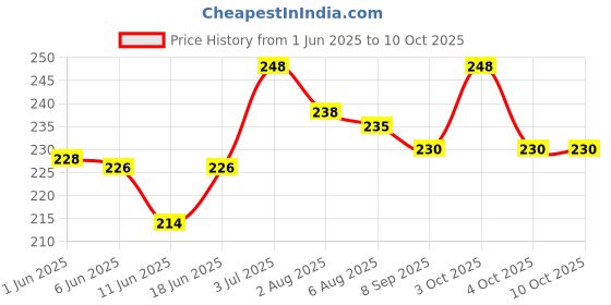 flipkart.com cubelelo Drift 3x3 Black Cube and Premium Cube Lubricant Combo cubelelo Price History Graph from 1 Jun 2025 to 9 Oct 2025