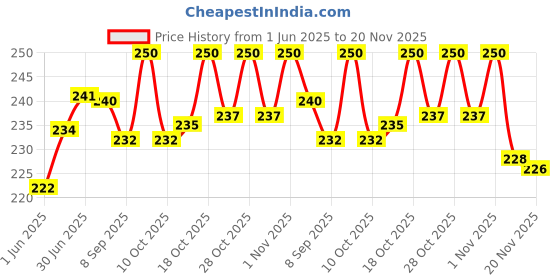 flipkart.com cubelelo Drift 3x3 Cube Black with Cube Stand cubelelo Price History Graph from 1 Jun 2025 to 20 Nov 2025