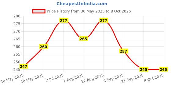 flipkart.com cubelelo Drift 3x3 Stickerless Combo (Pack of 2) cubelelo Price History Graph from 30 May 2025 to 8 Oct 2025