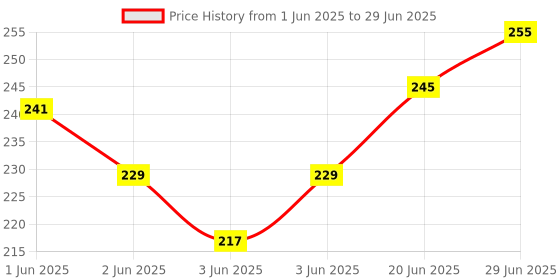 flipkart.com cubelelo Drift 3x3 Stickerless Cube with Stand cubelelo Price History Graph from 1 Jun 2025 to 29 Jun 2025