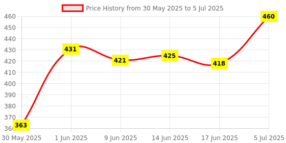 flipkart.com cubelelo Drift 4x4 Black Speedcube Magic Puzzle Toy cubelelo Price History Graph from 30 May 2025 to 5 Jul 2025