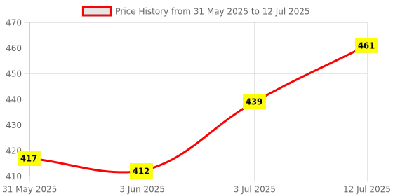 flipkart.com cubelelo Drift 4x4 Stickerless Cube Revenge Cube Combines Smooth and Stable cubelelo Price History Graph from 31 May 2025 to 12 Jul 2025