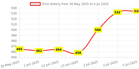 flipkart.com cubelelo Drift 4x4 with Cube Lubricant and Stand Combo cubelelo Price History Graph from 30 May 2025 to 5 Jul 2025
