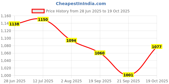 flipkart.com cubelelo Drift 6x6 Stickerless Speed Cube Magic Puzzle Toy cubelelo Price History Graph from 28 Jun 2025 to 19 Oct 2025