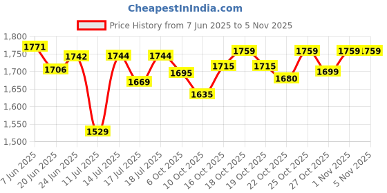 flipkart.com crompton Drift Air Plus 225 3 Blade Exhaust Fan crompton Price History Graph from 7 Jun 2025 to 3 Nov 2025