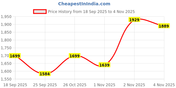 flipkart.com crompton Drift Air Plus with 2 Year Warranty 300 mm Exhaust Fan crompton Price History Graph from 18 Sep 2025 to 1 Nov 2025