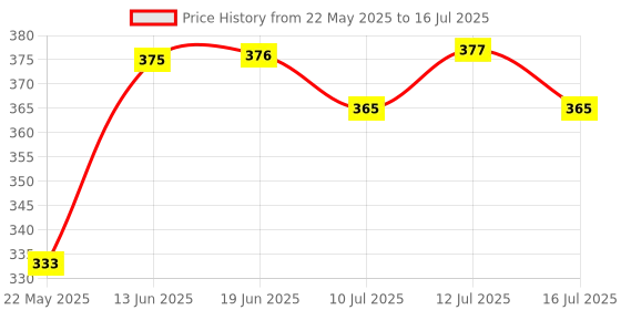 flipkart.com cubelelo Drift Blue Mirror Cube Speedcube Highspeed Magic Cube Puzzle cubelelo Price History Graph from 22 May 2025 to 16 Jul 2025