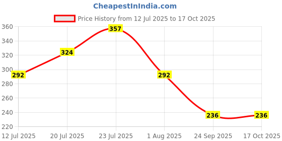 flipkart.com centy toys Drift Car (Door Openable) centy toys Price History Graph from 12 Jul 2025 to 16 Oct 2025