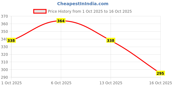 flipkart.com sabirat Drift Car, Pull Back Action, 1 Pcs sabirat Price History Graph from 1 Oct 2025 to 16 Oct 2025
