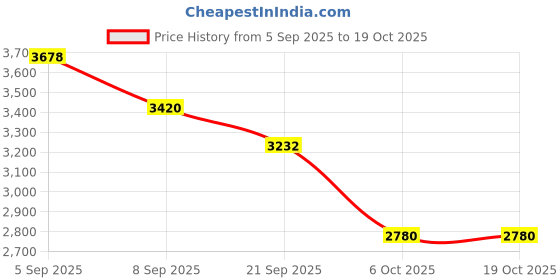 flipkart.com joyride DRIFT Car with Music & LED Light, Rideon with Backrest Seat Storage 1 to 3 Years joyride Price History Graph from 5 Sep 2025 to 19 Oct 2025