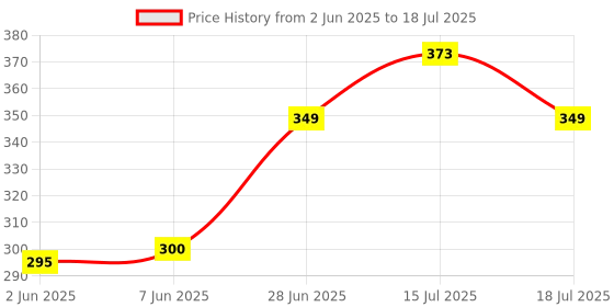 flipkart.com cubelelo Drift Cube Green Magic Cube Puzzle Toy cubelelo Price History Graph from 2 Jun 2025 to 15 Jul 2025