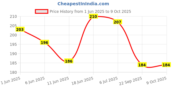 flipkart.com drift Cube Lubricant for Fast & Silky Smooth Turns for Your Cube drift Price History Graph from 1 Jun 2025 to 8 Oct 2025
