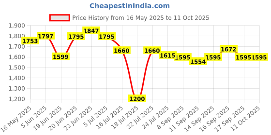 flipkart.com DRIFT GoPro Action camera GoPro Action Camera 4k20MP Wifi 30M Waterproof Action Camera Sports DV Camcorder Sports and Action Camera Price History Graph from 16 May 2025 to 10 Oct 2025