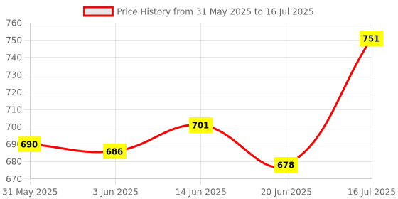 flipkart.com cubelelo Drift Megaminx v2 Tiled Cube puzzle for kids cubelelo Price History Graph from 31 May 2025 to 16 Jul 2025