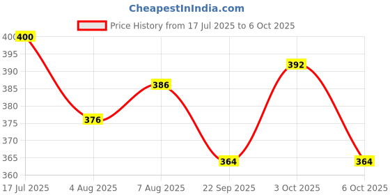 flipkart.com cubelelo Drift Mirror Cube (Golden) Speedcube Highspeed Magic Cube Puzzle cubelelo Price History Graph from 17 Jul 2025 to 3 Oct 2025