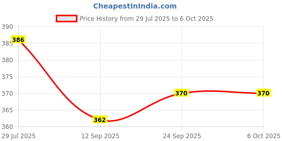 flipkart.com cubelelo Drift Mirror Cube (Silver) cubelelo Price History Graph from 29 Jul 2025 to 6 Oct 2025