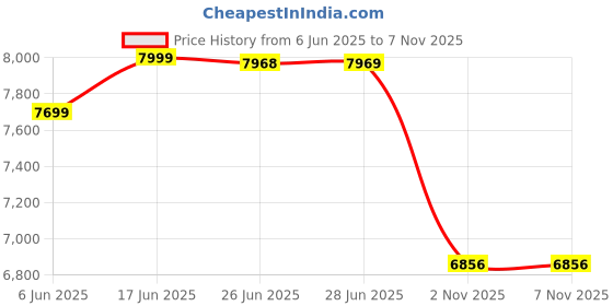 flipkart.com vesco Drift NXG 27.5T- 21 Gears cycle for men, women | Front Suspension | Disc Brakes 27.5 T (inch) Mountain Cycle vesco Price History Graph from 6 Jun 2025 to 6 Nov 2025