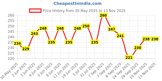 flipkart.com drift Premium Cube Lubricant (Pack of 2) drift Price History Graph from 30 May 2025 to 13 Nov 2025