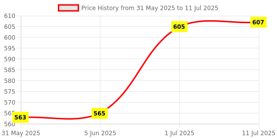 flipkart.com cubelelo Drift Puppet Cube I cubelelo Price History Graph from 31 May 2025 to 11 Jul 2025
