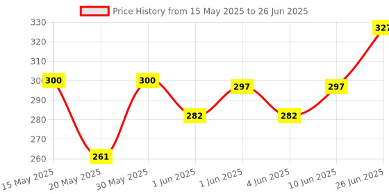 flipkart.com cubelelo Drift Pyraminx Stickerless Speedcube Highspeed Magic Cube Puzzle cubelelo Price History Graph from 15 May 2025 to 26 Jun 2025