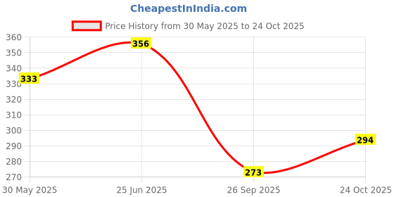 flipkart.com sheel Drift Red (New Release) Car For Kids sheel Price History Graph from 30 May 2025 to 24 Oct 2025