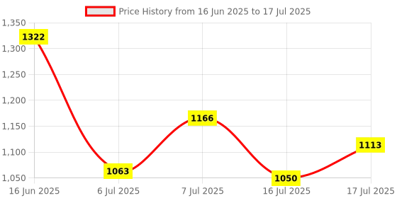 flipkart.com reebok Drift Runner M Running Shoes For Men reebok Price History Graph from 16 Jun 2025 to 17 Jul 2025