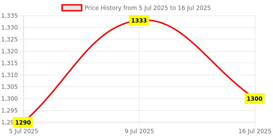 flipkart.com reebok Drift Runner M Running Shoes For Men reebok Price History Graph from 5 Jul 2025 to 16 Jul 2025