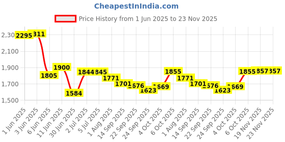 flipkart.com joyride Drift Spider Car Ride on for Kids with Music & LED Light, Age 1 to 3 Years Push Car Non Battery Operated Ride On joyride Price History Graph from 1 Jun 2025 to 22 Nov 2025