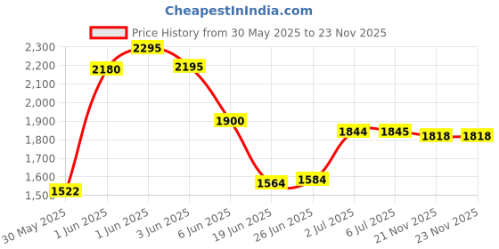 flipkart.com joyride Drift Spider Car Ride on for Kids with Music & LED Light, Age 1 to 3 Years Push Car Non Battery Operated Ride On joyride Price History Graph from 30 May 2025 to 22 Nov 2025