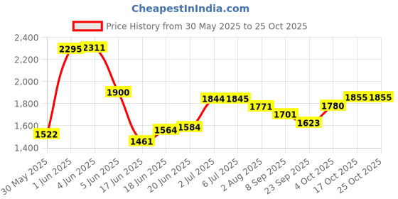 flipkart.com joyride Drift Spider Car Ride on for Kids with Music & LED Light, Age 1 to 3 Years Push Car Non Battery Operated Ride On joyride Price History Graph from 30 May 2025 to 25 Oct 2025