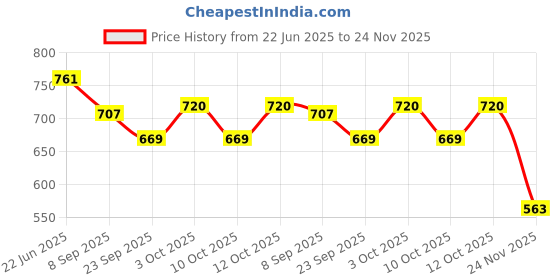 flipkart.com cubelelo Drift Square-1 Stickerless Speedcube Highspeed Magic Cube Puzzle cubelelo Price History Graph from 22 Jun 2025 to 24 Nov 2025