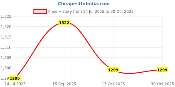 flipkart.com dwh Drift stunt remote control car for kids| rechargeable rc car for kids dwh Price History Graph from 14 Jul 2025 to 30 Oct 2025