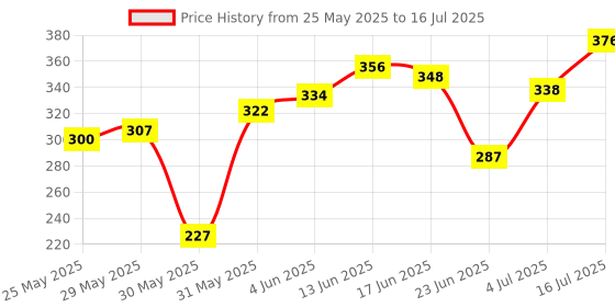 flipkart.com centy Drift the Popular model with 2 front Doors that Open centy Price History Graph from 25 May 2025 to 16 Jul 2025
