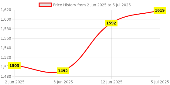 flipkart.com cubelelo Drift Timer & Discovery Mat Combo cubelelo Price History Graph from 2 Jun 2025 to 5 Jul 2025