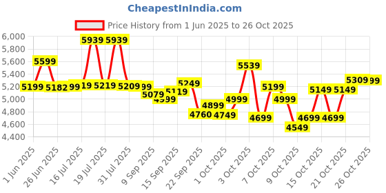 flipkart.com vesco Drift - V-8/G 26 T (inch) Mountain Cycle vesco Price History Graph from 1 Jun 2025 to 23 Oct 2025