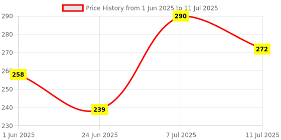 flipkart.com toy garrage Drift Warrior 4x4 Stickerless Speedcube Highspeed Magic Cube Puzzle toy garrage Price History Graph from 1 Jun 2025 to 11 Jul 2025