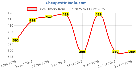 flipkart.com cubelelo Drift Windmill (Tiled)Magic Cube Puzzle Toy for Kids Ages 3 & Above cubelelo Price History Graph from 1 Jun 2025 to 10 Oct 2025