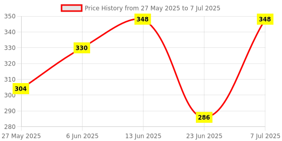 flipkart.com centy Drift with 2 front doors that open Pull back action centy Price History Graph from 27 May 2025 to 7 Jul 2025