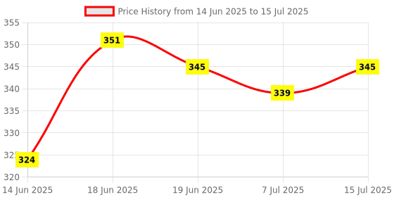 flipkart.com centy Drift with front 2 Doors open Pullback action centy Price History Graph from 14 Jun 2025 to 15 Jul 2025