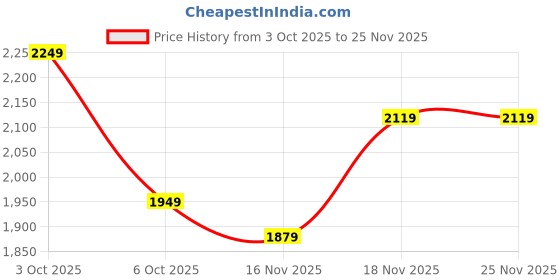 flipkart.com crompton DRIFTAIRPLUS12OPW with 2 Year Warranty 300 mm Exhaust Fan crompton Price History Graph from 3 Oct 2025 to 25 Nov 2025