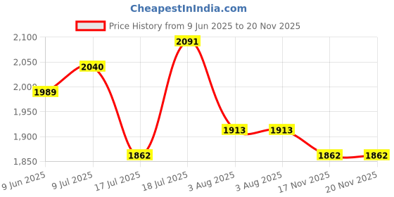 flipkart.com studds Drifter D2 Full Face Helmet with Clear Visor (Grey N9, L) Motorbike Helmet studds Price History Graph from 9 Jun 2025 to 19 Nov 2025