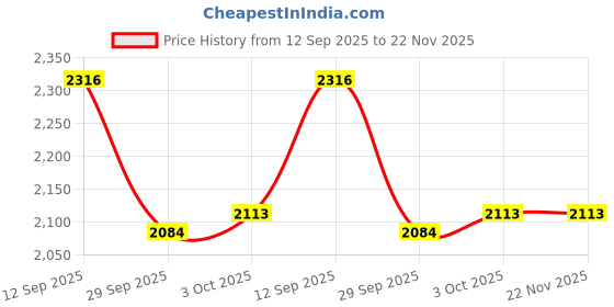 flipkart.com studds Drifter D2 Full Face Helmet with Clear Visor (Matt Grey N9, XL) Motorbike Helmet studds Price History Graph from 12 Sep 2025 to 21 Nov 2025