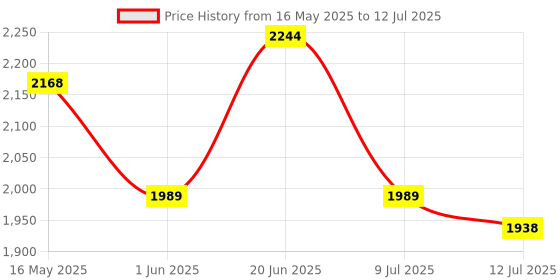 flipkart.com studds Drifter D3 Motorbike Helmet studds Price History Graph from 16 May 2025 to 12 Jul 2025