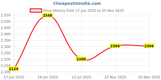 flipkart.com studds Drifter D3 Motorbike Helmet studds Price History Graph from 17 Jun 2025 to 25 Nov 2025