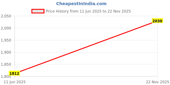 flipkart.com studds Drifter D3 Motorbike Helmet studds Price History Graph from 11 Jun 2025 to 22 Nov 2025