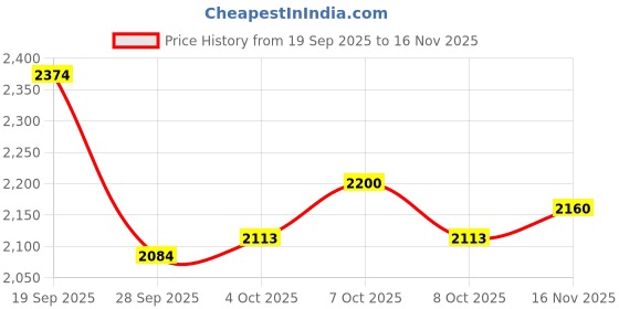 flipkart.com studds Drifter D3 Motorbike Helmet studds Price History Graph from 19 Sep 2025 to 16 Nov 2025