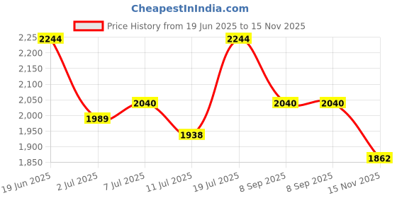 flipkart.com studds Drifter D5 Fiker ISI Certified with Dual Visor & Spoiler Full Face Helmet Helmet Motorbike Helmet studds Price History Graph from 19 Jun 2025 to 15 Nov 2025